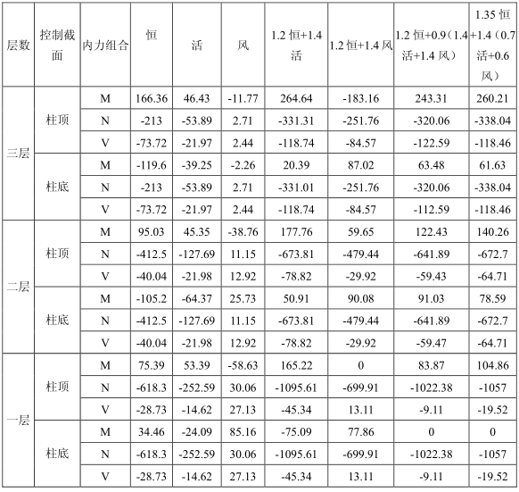 钢结构课程设计实例-内力组合