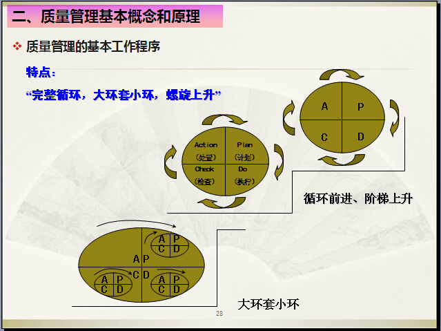 工程质量管理基础知识（105页）-质量管理的基本工作程序