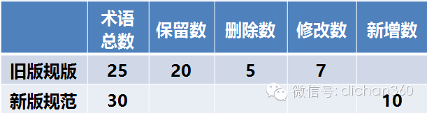 新建筑面积修改内容资料下载-[猛料]专家解读新建筑面积计算规则