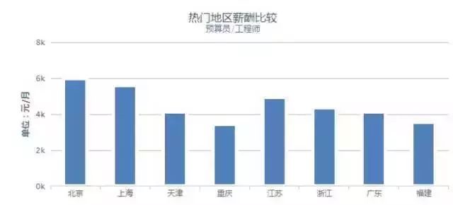 搞工程的到底能挣多少钱？薪资大揭密_3