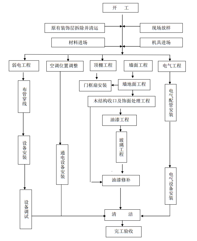 饰面砖地面施工流程资料下载-教工餐厅改造装修工程施工组织设计