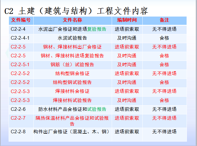 辽宁省归档资料资料下载-DB21T1342-2004辽宁省《建筑工程文件编制归档规程》ppt课件