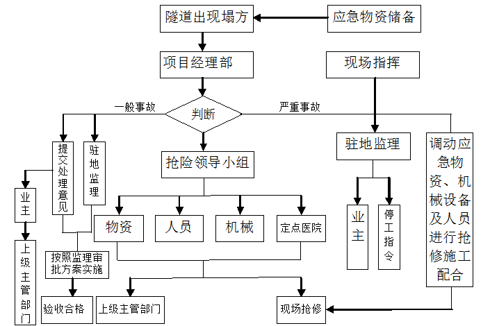 南水北调河西支线安全生产措施方案-2暗挖隧道施工险情上报程序