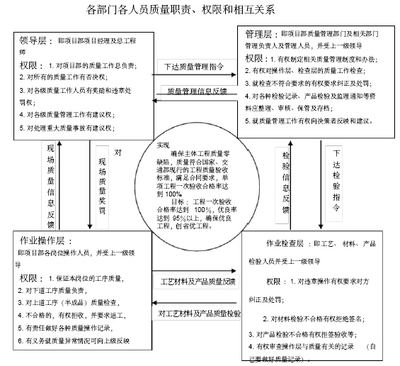 公路工程质量三检制资料下载-公路工程项目部技术质量管理制度（144页）