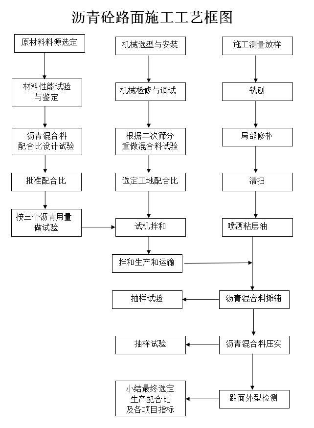 [江苏]高速公路工程监理投标书-沥青砼路面施工工艺框图