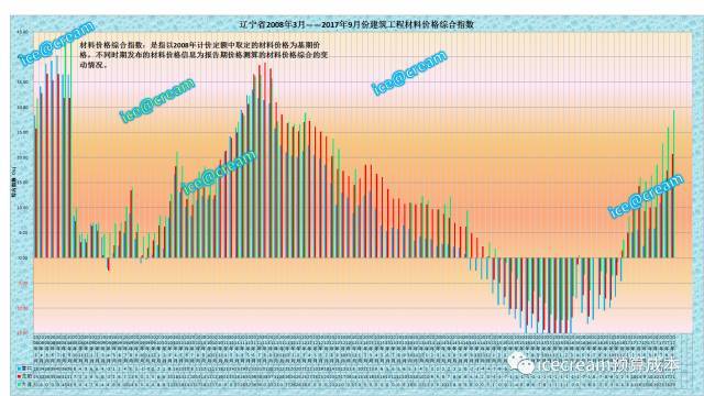 施工材料费资料下载-辽宁省人工费、材料费价格指数动态2008~2017年第三季