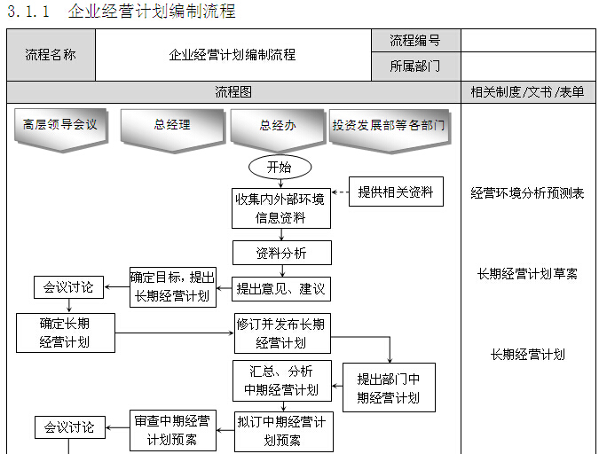 房地产企业精细化管理全案（257页，图文丰富）-企业经营计划编制流程