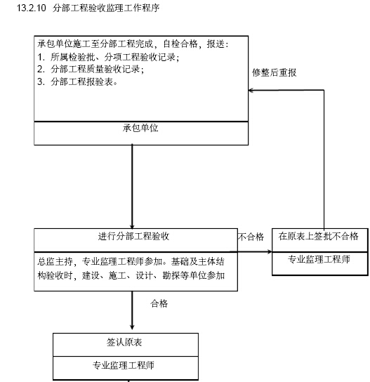 市政工程监理规划（范本）-分部工程验收监理工作程序