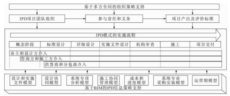 基于BIM和多方合同的IPD协同管理框架_4