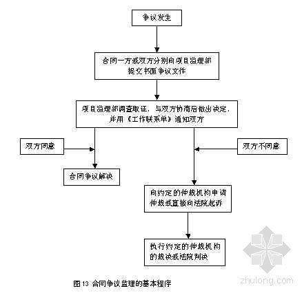 项目规划申报的基本程序资料下载-合同争议监理的基本程序