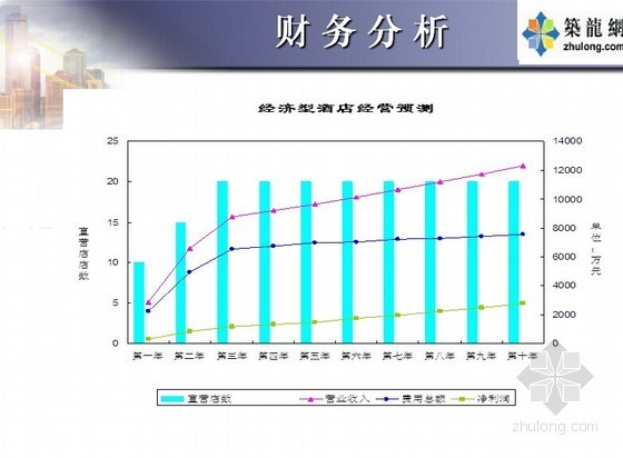 [广州]连锁小酒店项目可行性研究报告- 