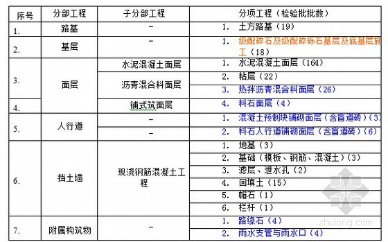 [福建]市政道路改建工程竣工验收自评报告-城镇道路工程分部分项划分 