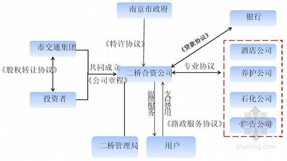 建设工程项目PPP流程解析、模式选择与实务案例（110余页）-交易结构设计 