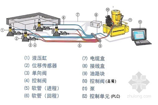 公跨铁立交桥梁顶升1米施工方案（牛腿法 顶升托架）-顶升系统控制原理 