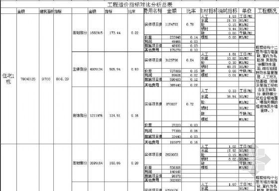 广州市房屋指标资料下载-广州市住宅、综合楼、幼儿园等5栋房屋工程造价指标综合分析（框架结构）