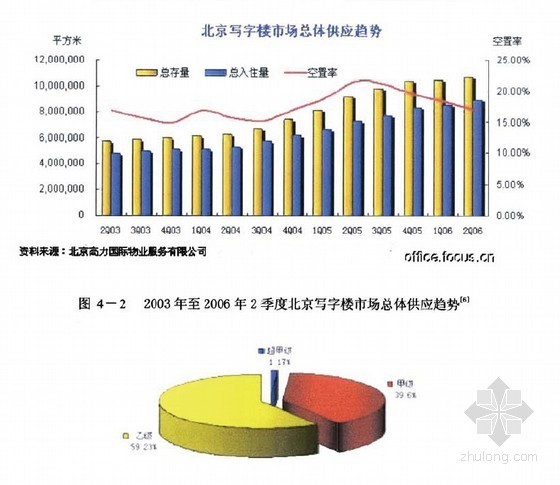 北京土木工程大学资料下载-[硕士]北京甲级写字楼市场定位及可行性分析[2008]