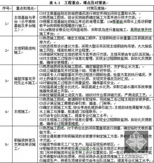 45+410+45m羊角编钟造型悬索桥实施性施工组织设计（110页附多个CAD图）-工程重点、难点及对策表