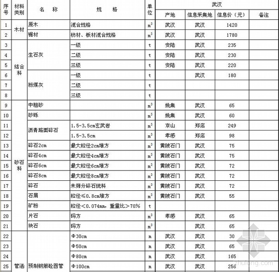 湖北省建设工程材料价格信息网资料下载-湖北省2010年1月交通工程主要材料价格信息