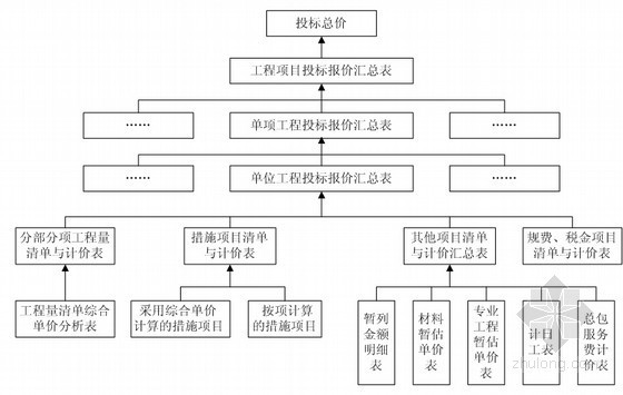 2015年二级建造师《建设工程施工管理》精讲班讲义（共300余页 知名网校）-工程项目工程量清单投标报价流程 