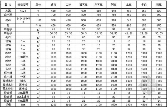 锡林郭勒盟信息价资料下载-[内蒙古]锡林郭勒盟2013年第1季度建设工程材料信息价格