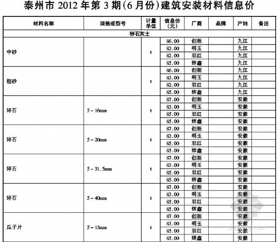 泰州建筑工程材料价格信息资料下载-[泰州]2012年6月建筑工程材料价格信息（全套）80页