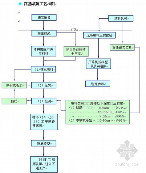 市政投标实例资料下载-上海某市政工程施工组织设计(投标)