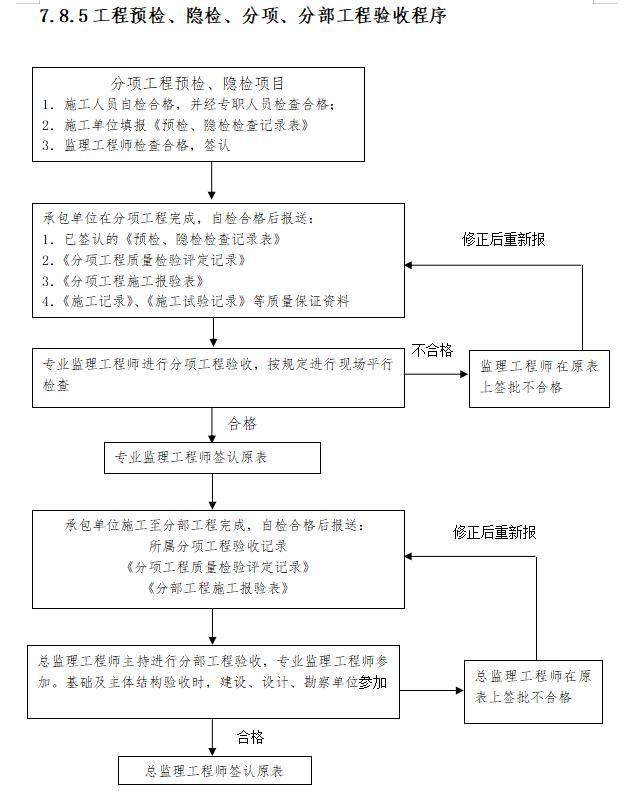 [沈阳]水利水电工程监理大纲（128页）-工程预检、隐检、分项、分部工程验收程序