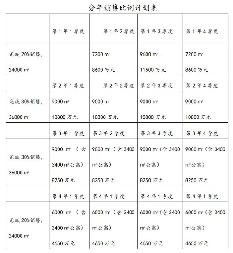 房地产开发项目可行性研究报告-分年销售比例计划表