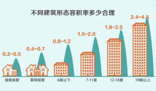 住宅建筑面积容积率资料下载-成都降低开发强度 容积率从4.0降至最高2.5