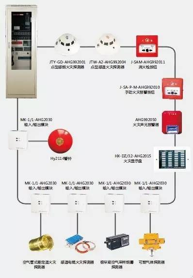 消防报警系统系统图纸资料下载-消防报警系统的“多线制”和“总线制”：你分清楚了吗？