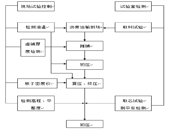 透水人行道铺资料下载-市政道路/绿化/照明及市政设施施工组织设计