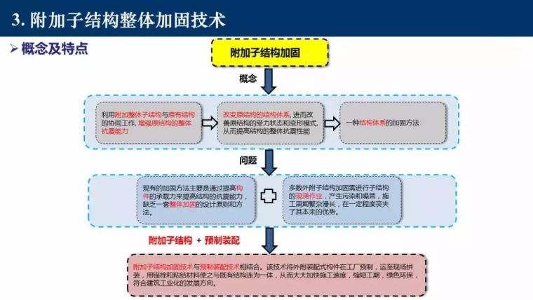 东南大学吴刚：村镇建筑整体抗震性能提升新技术_45