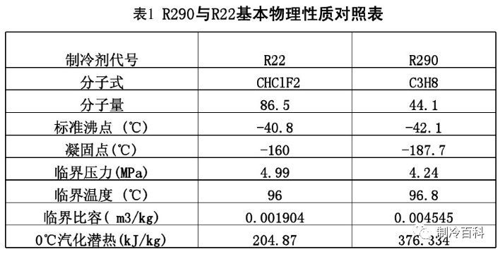 常见物质爆炸极限资料下载-碳氢制冷剂安全分析与操作注意事项