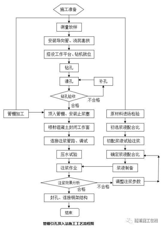 管棚施工工艺工法（上）_4