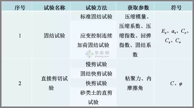 工程勘察中常用岩土工程参数及选用（表格整理超清晰）_14