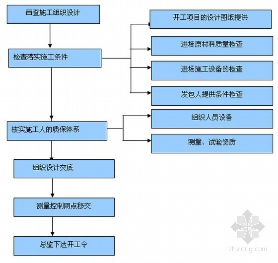 [河南]土地整理工程监理大纲（流程图丰富）-准备阶段工作流程图 