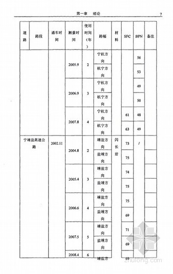 公路试验方面的论文资料下载-[硕士]石灰岩在高速公路沥青路面抗滑表层中的运用研究[2010]