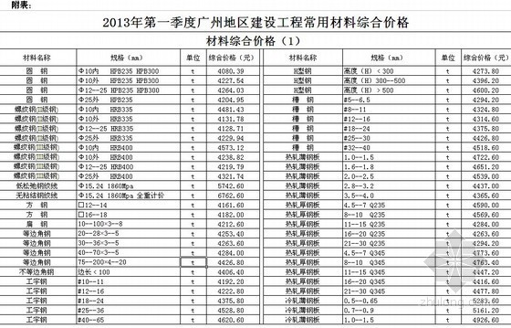 [广州]2013年1季度建设工程常用材料综合价格