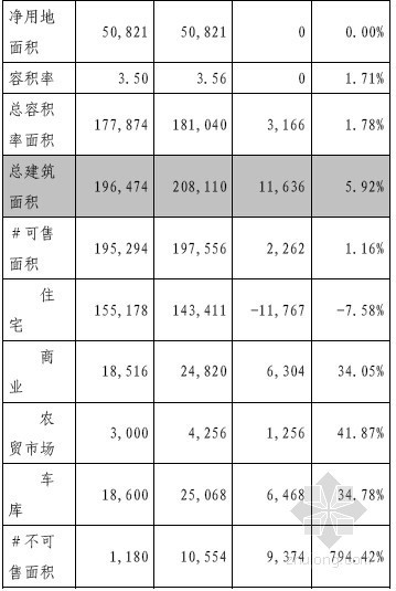 [成都]商业地产项目后评估报告详解(附图丰富)-规划指标变动评估 