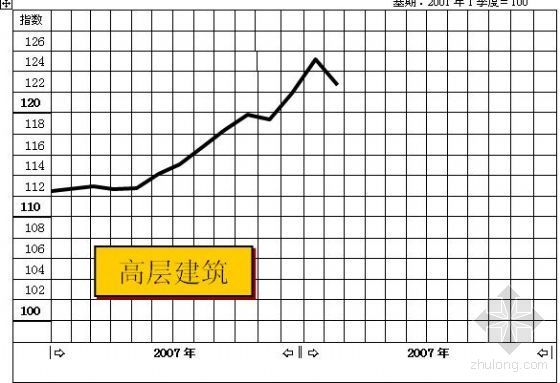 商丘建筑工程指数资料下载-深圳市建筑工程投标价格指数（2008.2.20）
