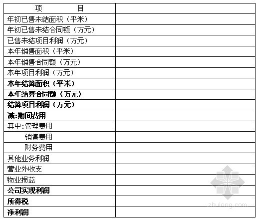 房地产公司年度经营计划（共23页）-经营利润及报表体现 