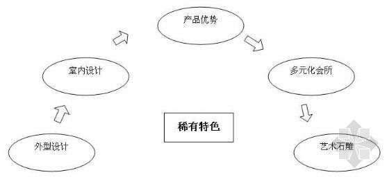 邮币卡市场资料下载-市场战略关系图