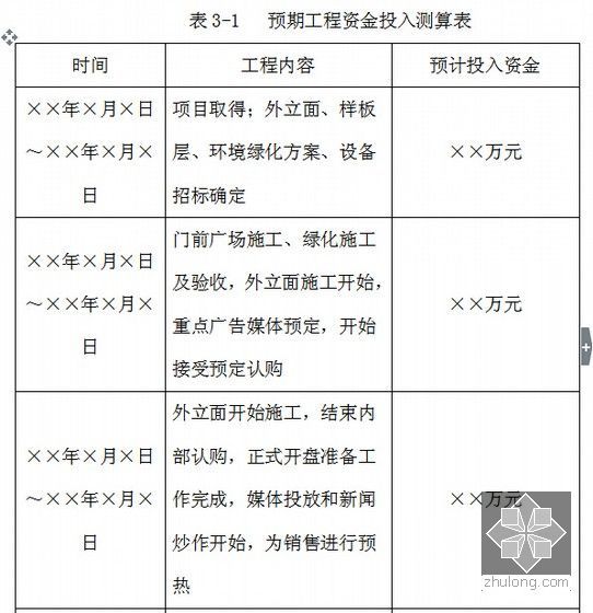 [标杆房企]2014年最新房地产开发公司管理制度及流程(超级详细 338页)-预期工程资金投入测算表