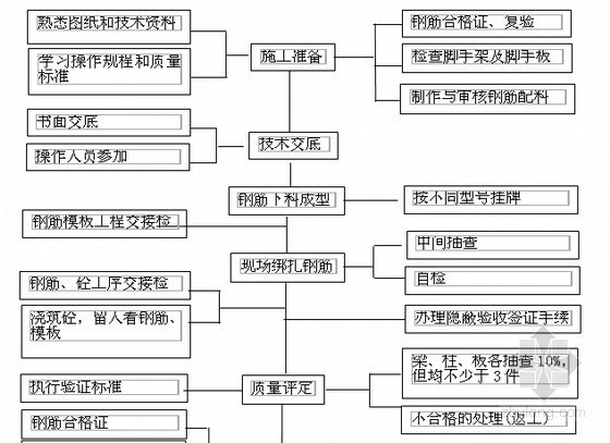 [江苏]小学教学楼新建工程投标文件（含施组平面布置图）-钢筋工程质量控制程序 