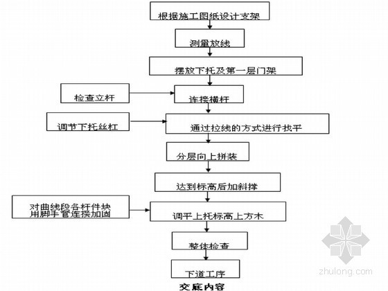 预制箱梁模板技术交底资料下载-[云南]市政轨道交通工程现浇箱梁技术交底