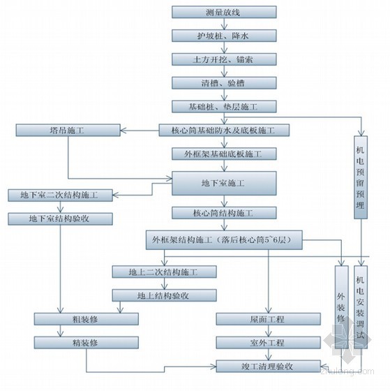 [辽宁]超高层商业办公楼工程总承包管理手册（100页）-办公区施工流程图 