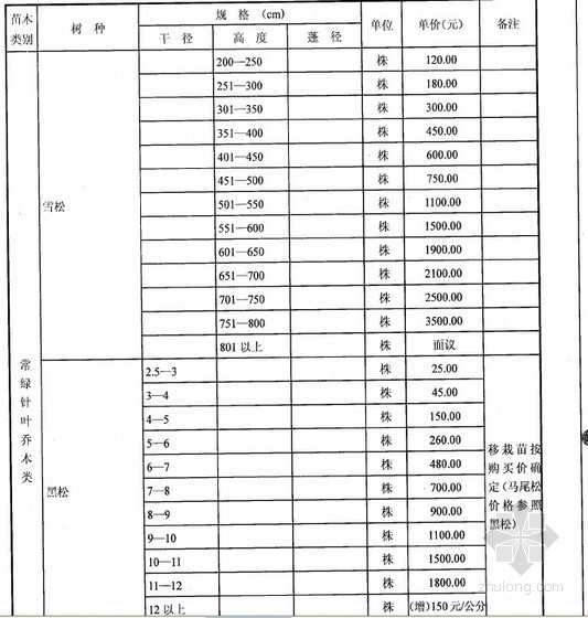 2017年2季度苗木价格资料下载-[武汉]2013年第2季度苗木市场价格信息