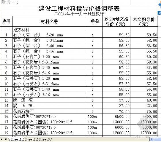 苏州工程材料信息价资料下载-2008年11月苏州市材料信息价