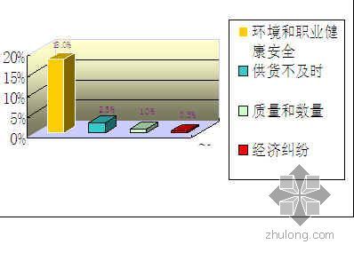 消防质量控制QC成果报告资料下载-降低供方合同违约率（QC成果报告 PPT）