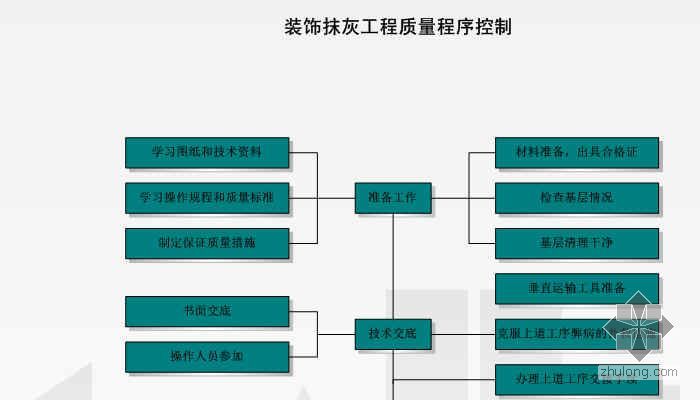 铁路项目部质量控制程序资料下载-刷浆工程质量控制程序图